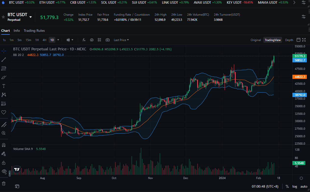 BTC USDT Perpetual Chart with Bollinger Bands